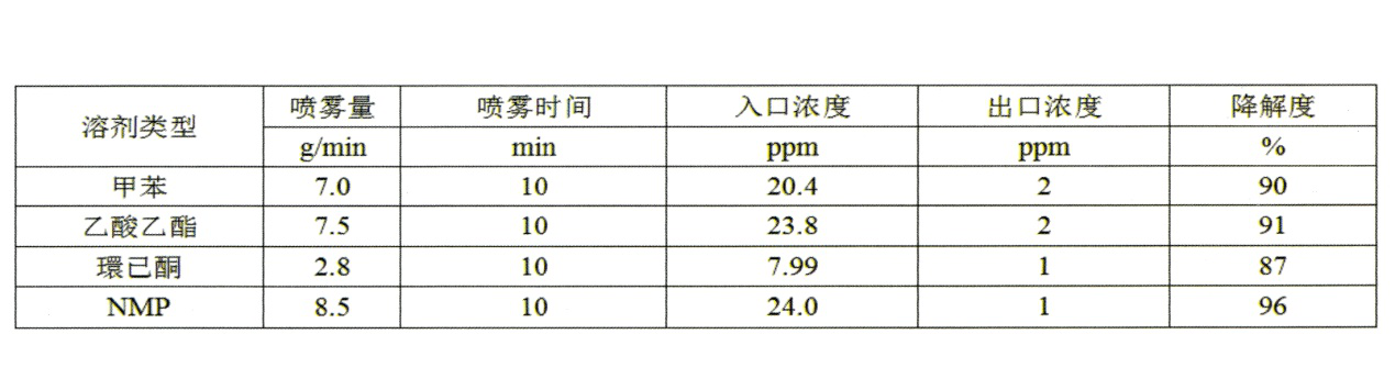 有機廢氣處理設(shè)備納米氣泡廢氣處理案例